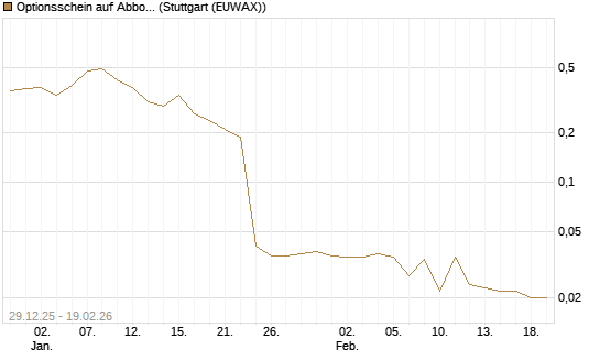 Optionsschein auf Abbott Laboratories [Goldman Sachs Bank Europe SE] Chart