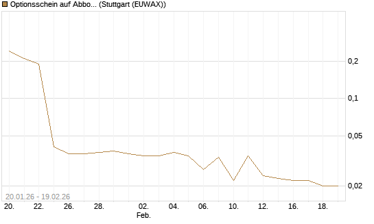 Optionsschein auf Abbott Laboratories [Goldman Sachs Bank Europe SE] Chart