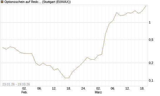 Optionsschein auf Redcare Pharmacy N.V.  [Goldman Sachs Bank Europe SE] Chart