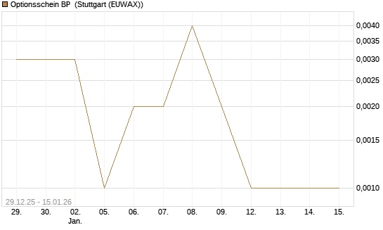 Optionsschein BP [Goldman Sachs Bank Europe SE] Chart