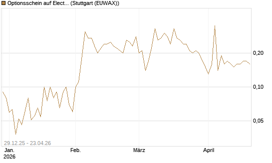Optionsschein auf Electronic Arts [Goldman Sachs Bank Europe SE] Chart