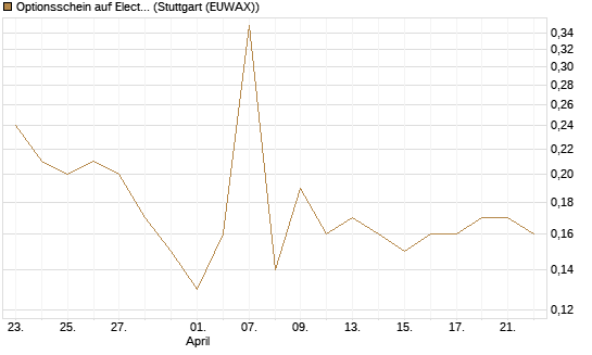 Optionsschein auf Electronic Arts [Goldman Sachs Bank Europe SE] Chart