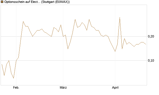 Optionsschein auf Electronic Arts [Goldman Sachs Bank Europe SE] Chart
