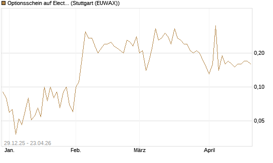 Optionsschein auf Electronic Arts [Goldman Sachs Bank Europe SE] Chart