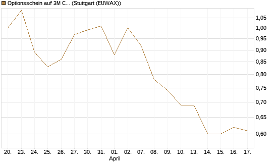 Optionsschein auf 3M Company [Goldman Sachs Bank Europe SE] Chart