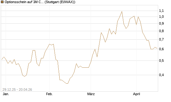 Optionsschein auf 3M Company [Goldman Sachs Bank Europe SE] Chart