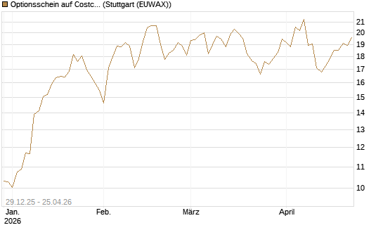 Optionsschein auf Costco Wholesale [Goldman Sachs Bank Europe SE] Chart