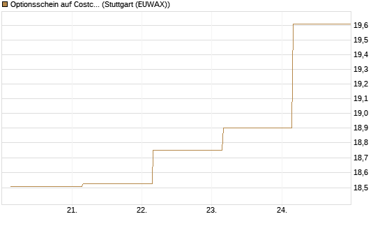 Optionsschein auf Costco Wholesale [Goldman Sachs Bank Europe SE] Chart