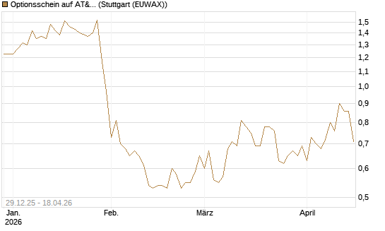 Optionsschein auf AT&T [Goldman Sachs Bank Europe SE] Chart