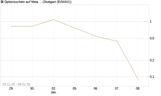 Optionsschein auf Meta Platforms [Goldman Sachs Bank Europe SE] Chart