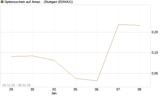 Optionsschein auf Amazon [Goldman Sachs Bank Europe SE] Chart