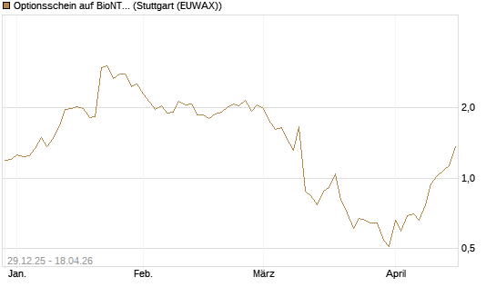 Optionsschein auf BioNTech ADR [Goldman Sachs Bank Europe SE] Chart