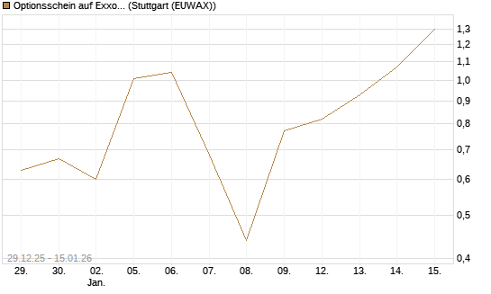 Optionsschein auf Exxon Mobil [Goldman Sachs Bank Europe SE] Chart