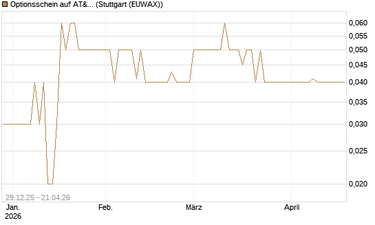 Optionsschein auf AT&T [Goldman Sachs Bank Europe SE] Chart