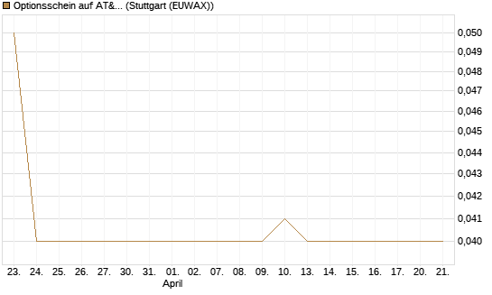 Optionsschein auf AT&T [Goldman Sachs Bank Europe SE] Chart