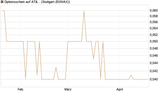 Optionsschein auf AT&T [Goldman Sachs Bank Europe SE] Chart