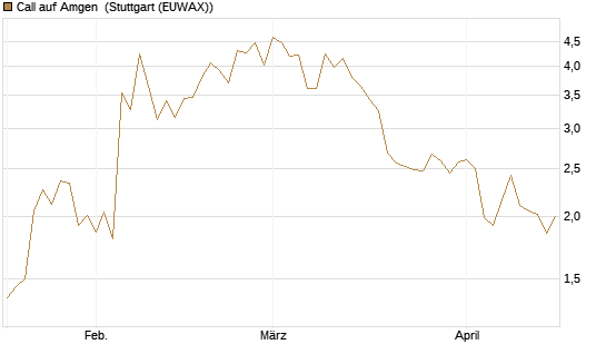Call auf Amgen [J.P. Morgan Structured Products B.V.] Chart
