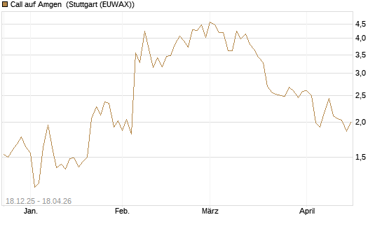 Call auf Amgen [J.P. Morgan Structured Products B.V.] Chart