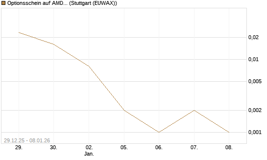 Optionsschein auf AMD [Goldman Sachs Bank Europe SE] Chart