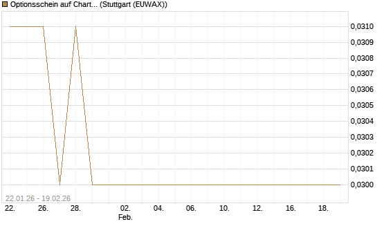 Optionsschein auf Charter Communications A [Goldman Sachs Bank Europe SE] Chart