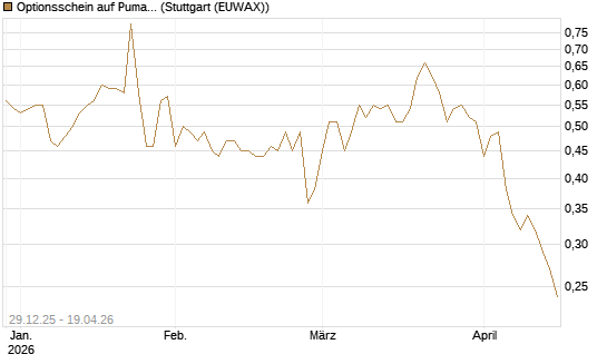Optionsschein auf Puma [Goldman Sachs Bank Europe SE] Chart
