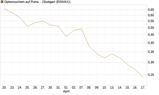 Optionsschein auf Puma [Goldman Sachs Bank Europe SE] Chart