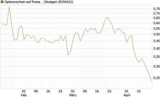 Optionsschein auf Puma [Goldman Sachs Bank Europe SE] Chart