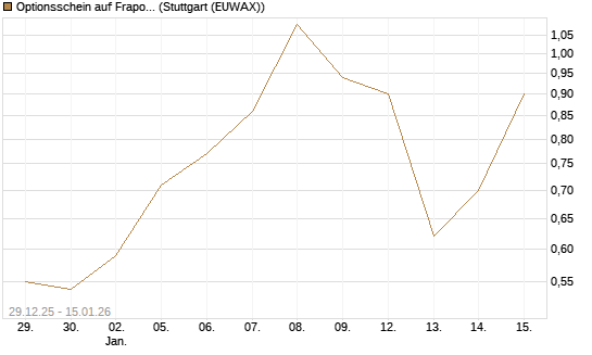 Optionsschein auf Fraport [Goldman Sachs Bank Europe SE] Chart