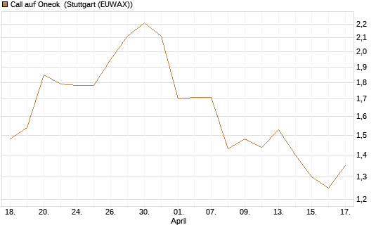 Call auf Oneok [J.P. Morgan Structured Products B.V.] Chart