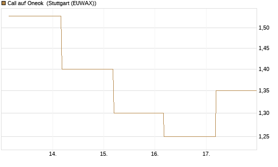 Call auf Oneok [J.P. Morgan Structured Products B.V.] Chart