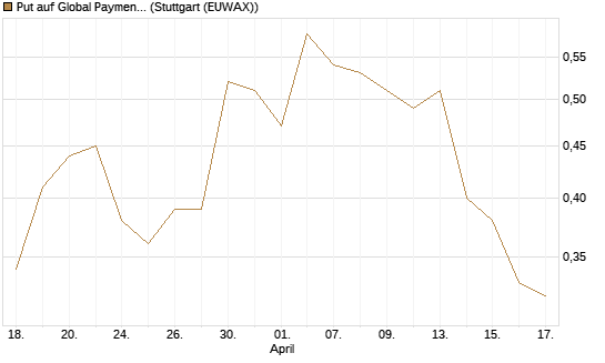 Put auf Global Payments [J.P. Morgan Structured Products B.V.] Chart