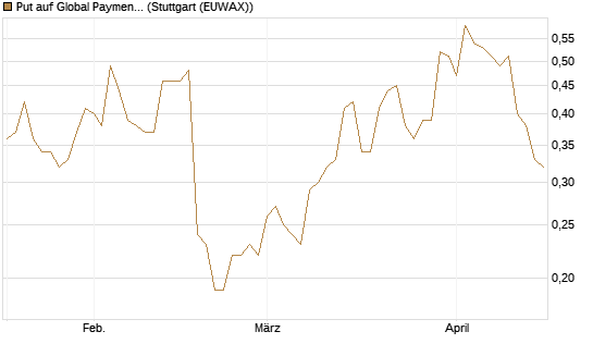 Put auf Global Payments [J.P. Morgan Structured Products B.V.] Chart