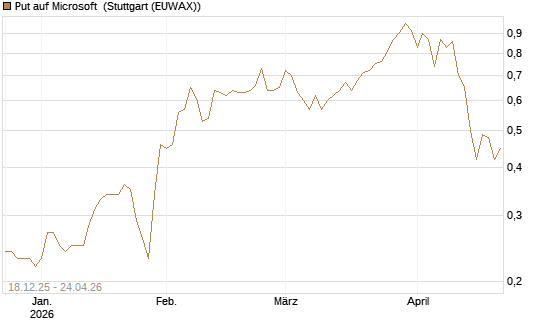 Put auf Microsoft [J.P. Morgan Structured Products B.V.] Chart