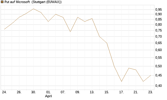 Put auf Microsoft [J.P. Morgan Structured Products B.V.] Chart