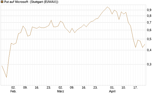 Put auf Microsoft [J.P. Morgan Structured Products B.V.] Chart