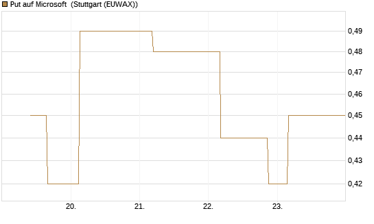 Put auf Microsoft [J.P. Morgan Structured Products B.V.] Chart