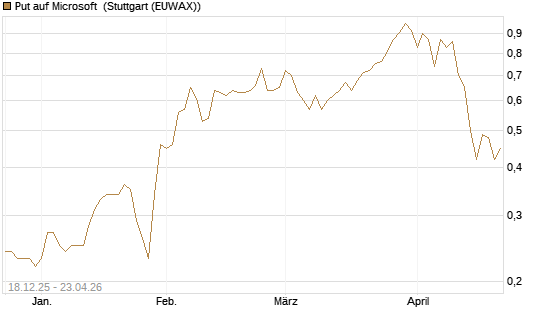 Put auf Microsoft [J.P. Morgan Structured Products B.V.] Chart