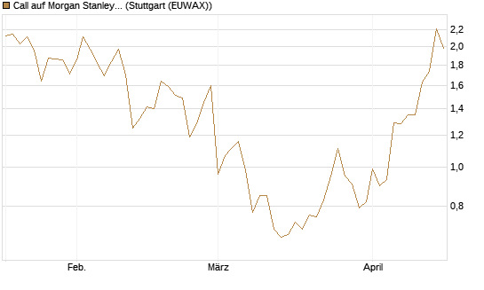Call auf Morgan Stanley [J.P. Morgan Structured Products B.V.] Chart