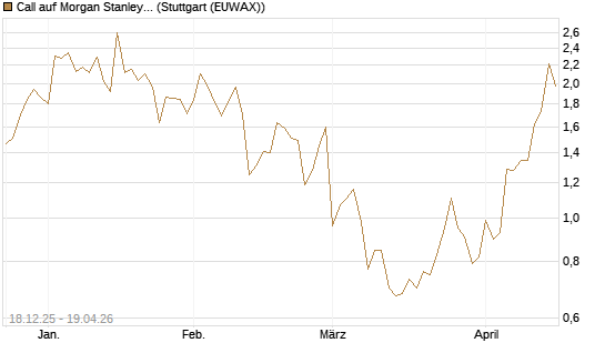 Call auf Morgan Stanley [J.P. Morgan Structured Products B.V.] Chart