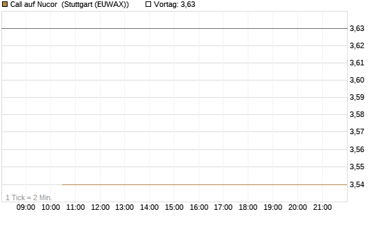 Call auf Nucor [J.P. Morgan Structured Products B.V.] Chart