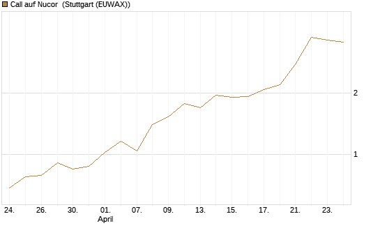 Call auf Nucor [J.P. Morgan Structured Products B.V.] Chart