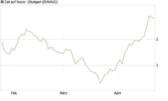 Call auf Nucor [J.P. Morgan Structured Products B.V.] Chart