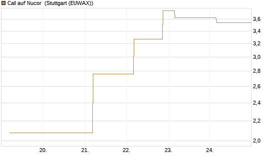 Call auf Nucor [J.P. Morgan Structured Products B.V.] Chart