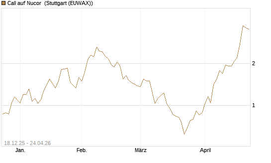 Call auf Nucor [J.P. Morgan Structured Products B.V.] Chart