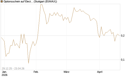 Optionsschein auf Electronic Arts [Goldman Sachs Bank Europe SE] Chart