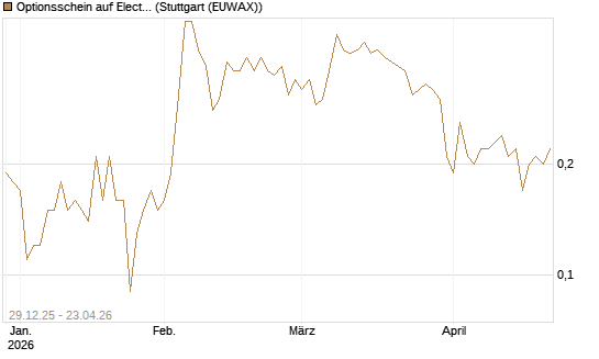 Optionsschein auf Electronic Arts [Goldman Sachs Bank Europe SE] Chart