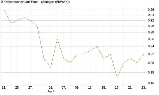 Optionsschein auf Electronic Arts [Goldman Sachs Bank Europe SE] Chart