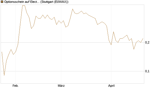 Optionsschein auf Electronic Arts [Goldman Sachs Bank Europe SE] Chart