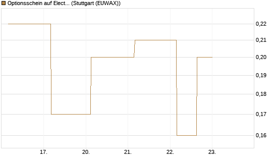 Optionsschein auf Electronic Arts [Goldman Sachs Bank Europe SE] Chart