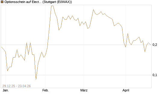 Optionsschein auf Electronic Arts [Goldman Sachs Bank Europe SE] Chart